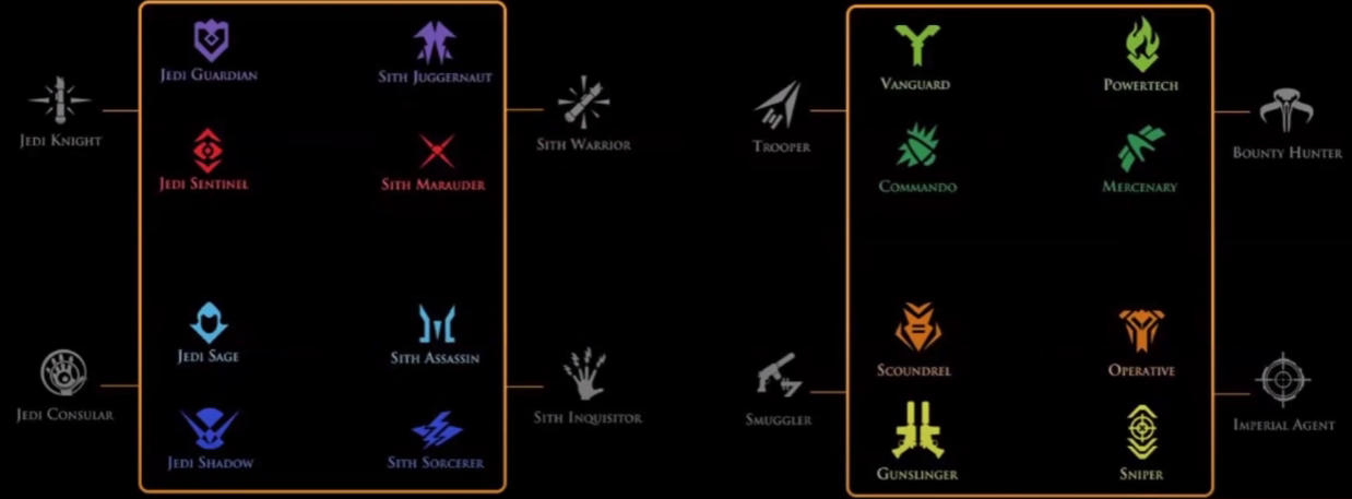 a graphic portraying the ability for force and tech users to pick any of their respective advanced classes